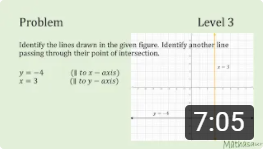 Lines parallel to x-axis and y-axis